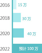 未来五年国内人才缺口达到200万