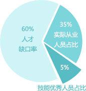 西点西餐师人才市场缺口
