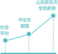 西点西餐师平均工资