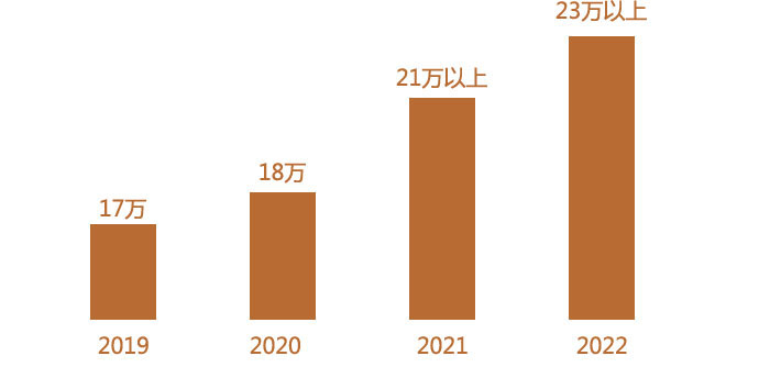 西餐师市场需求